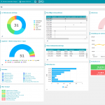 GODYO P4 Dashboard | Das einfach anpassbare Dashboard liefert neben schnellen Einblicken auch direkte Einstiege in dahinterliegende Prozesse