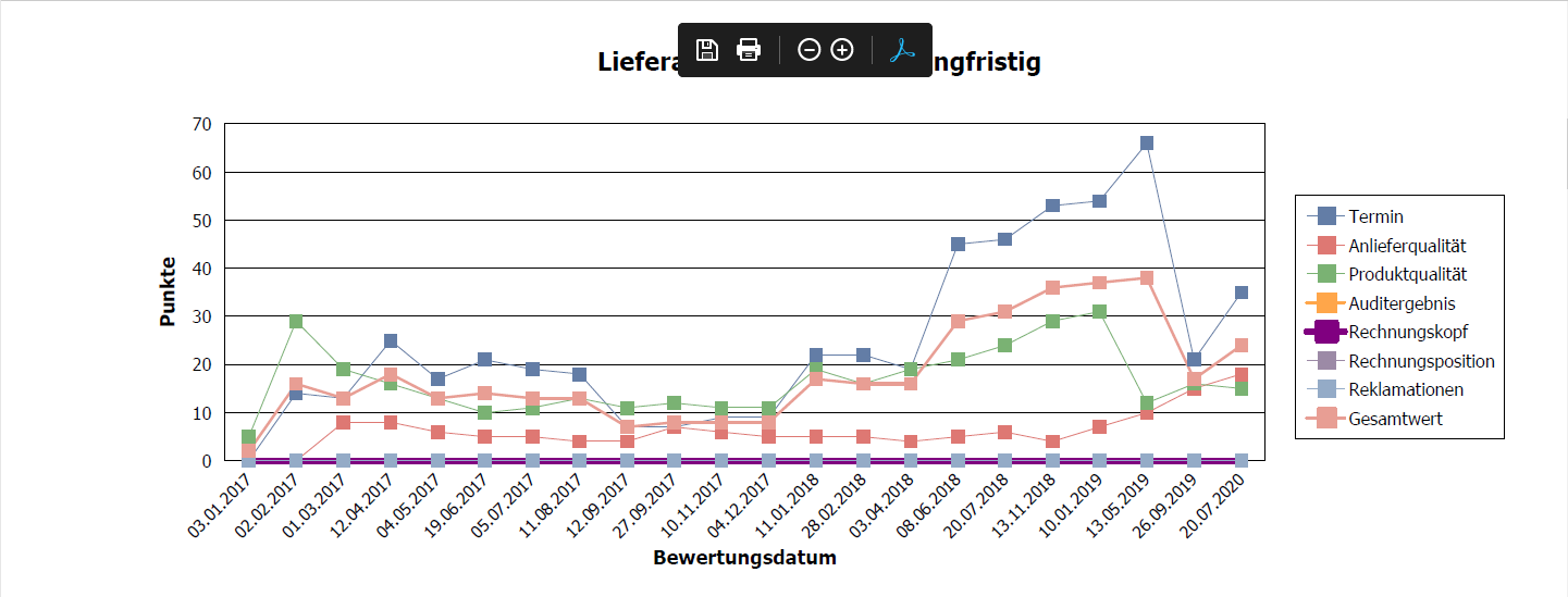 Reporting über Verlaufsgrafiken