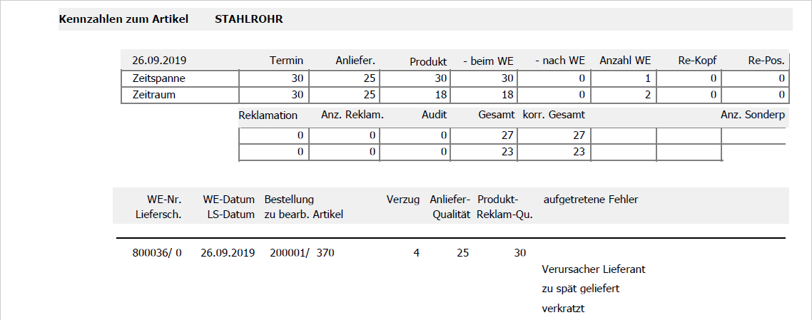 Reporting als Liste (Detailierungsstufe Fehlerbild)