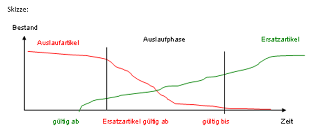 Skizze zur Ein- und Auslaufverwaltung